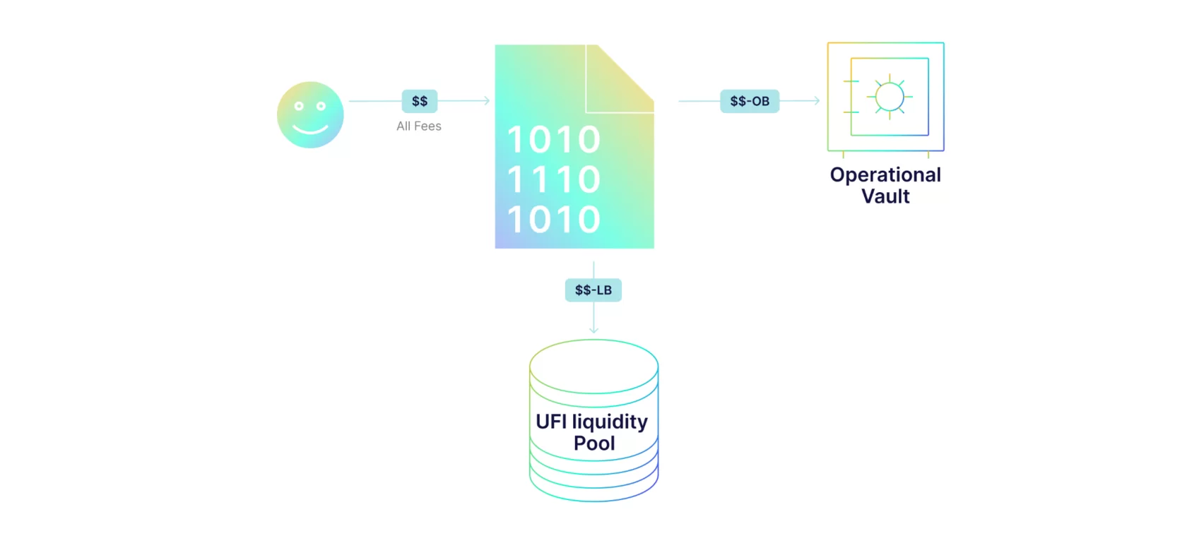 Fees Distribution