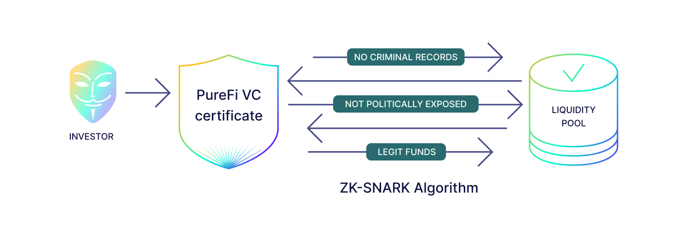 Verifiable Credentials Visualization
